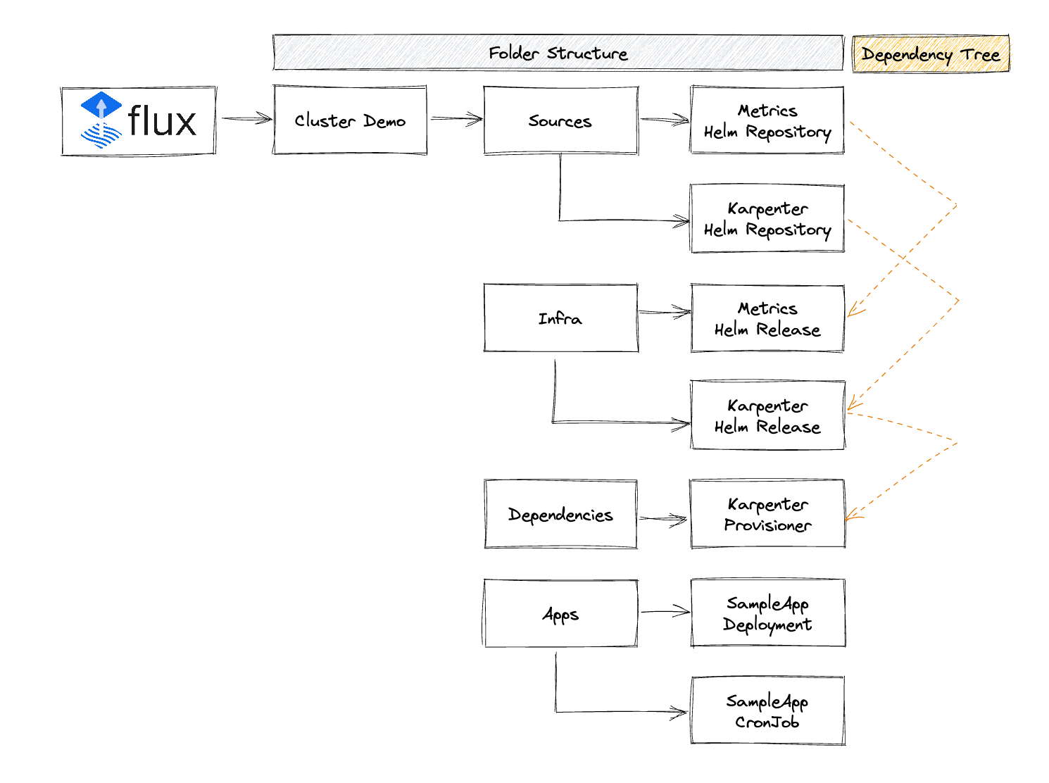 Flux Folder Structure