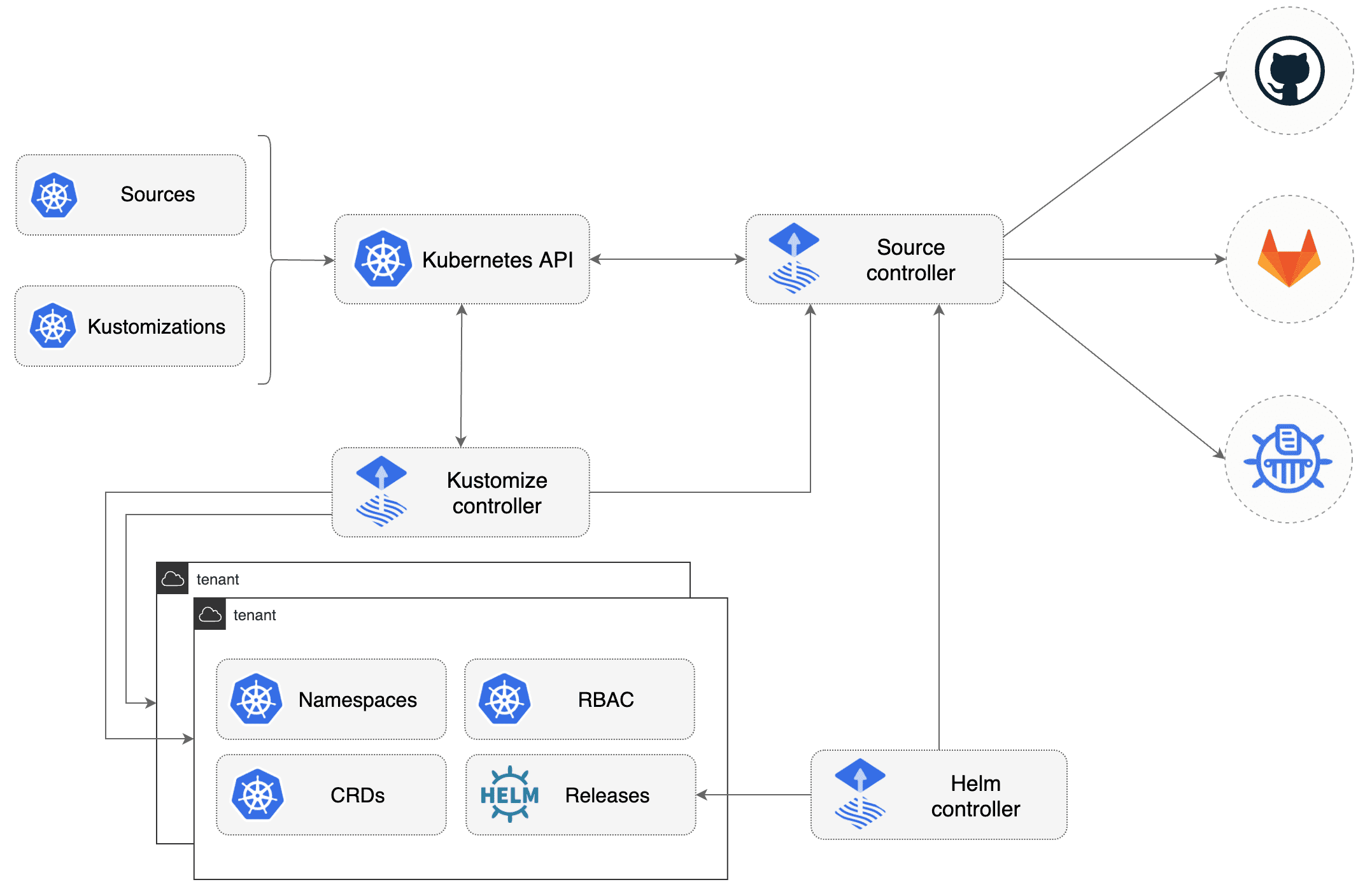 GitOps toolkit